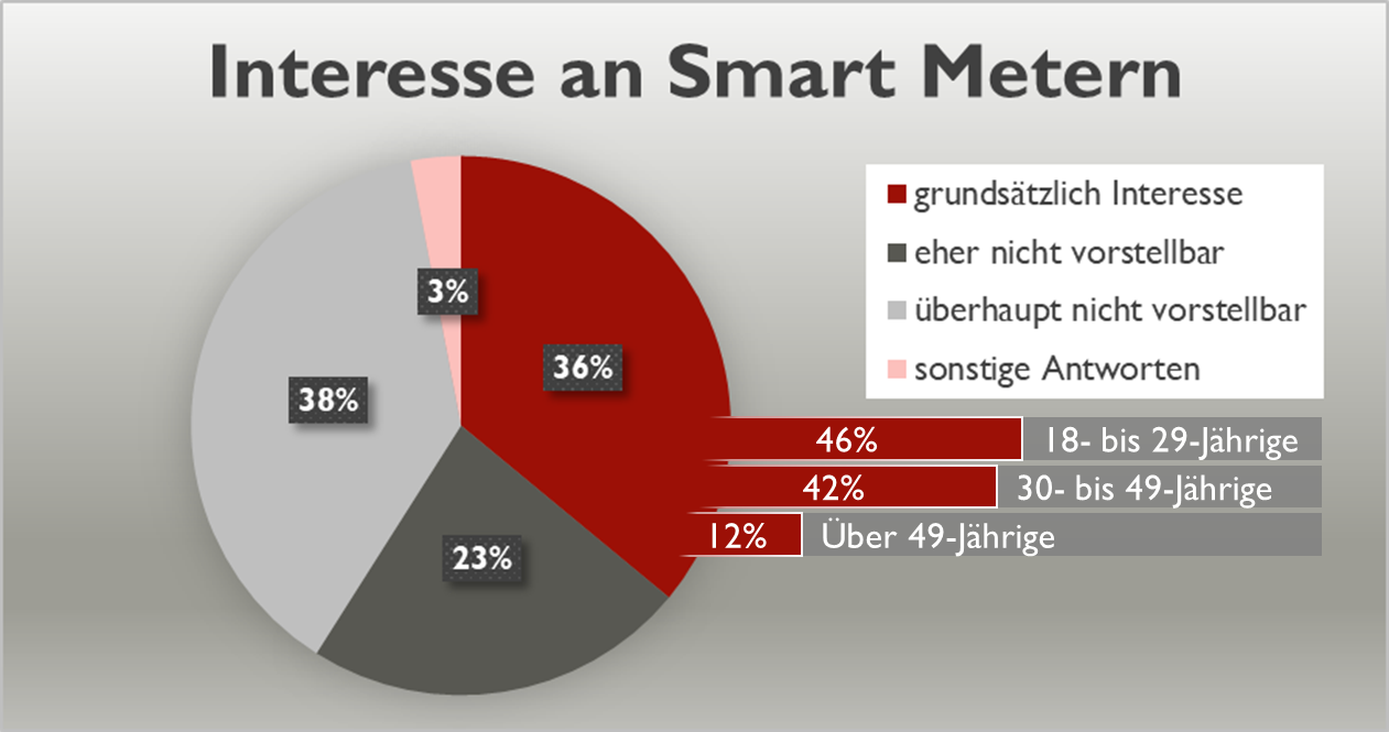 Grafik_Bitkom-Umfrage 2018_Interesse an Smart Metern