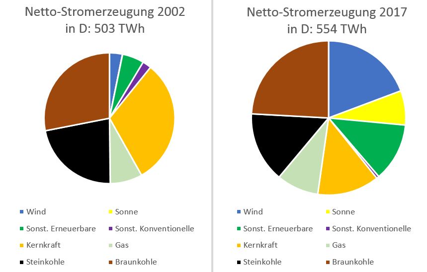 Netto-Stromerzeugung 2002 vs 2017